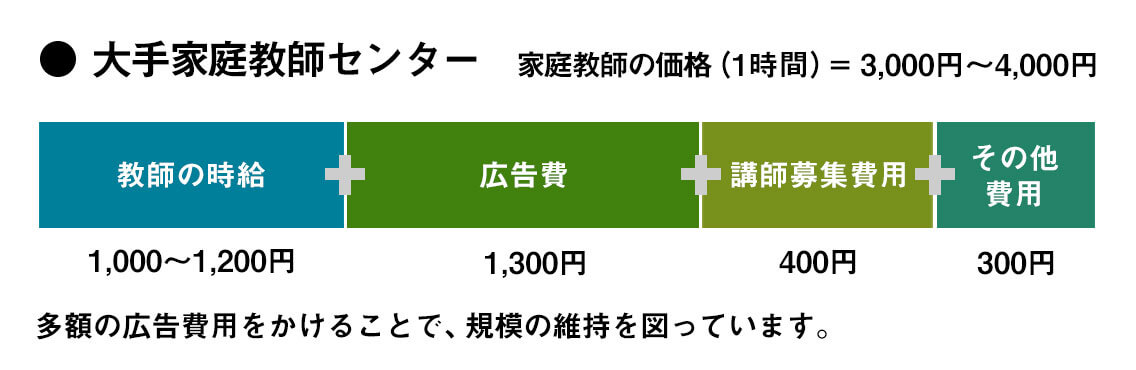 他社と比較しての圧倒的な高時給