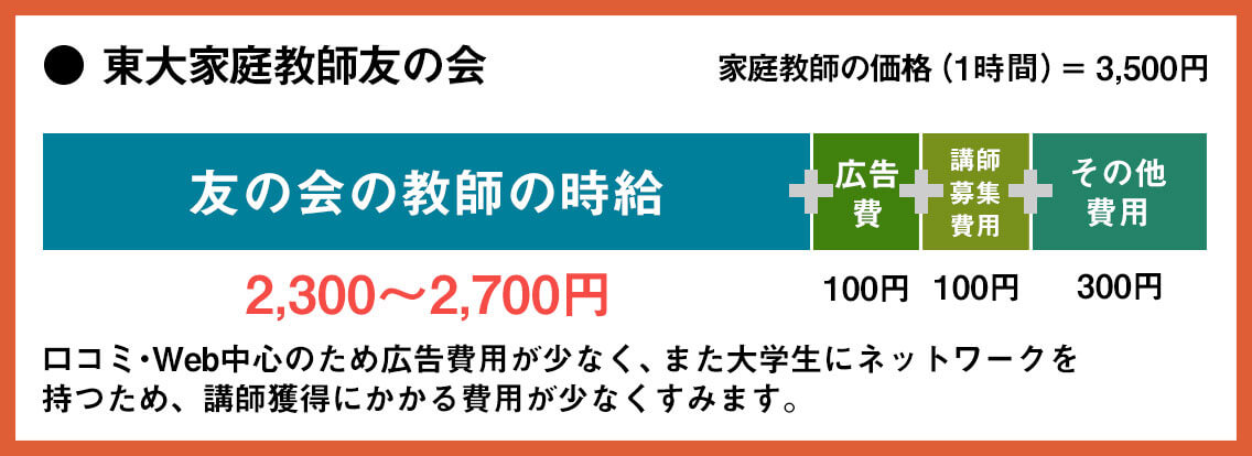 広告費などを抑え、高時給を実現