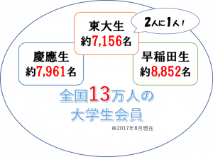 全国13万人の大学生会員